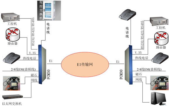 PCM(E1)復接設備方案圖
