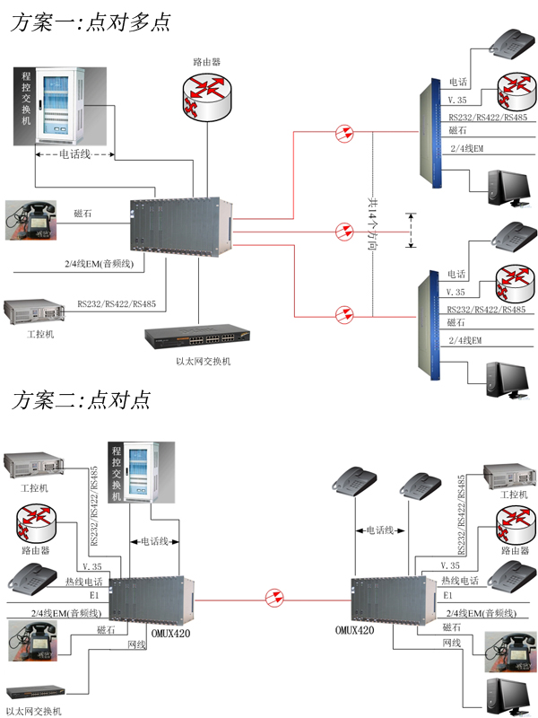 多業(yè)務(wù)光端機方案圖