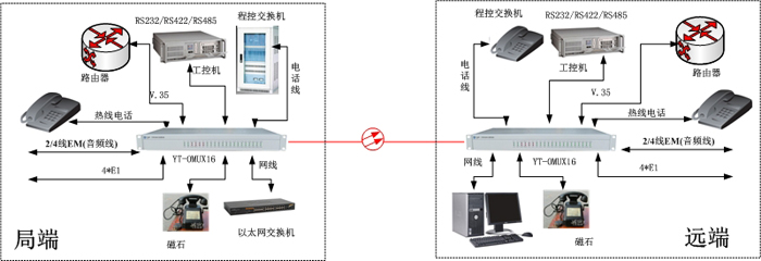 多業(yè)務(wù)光端機方案圖
