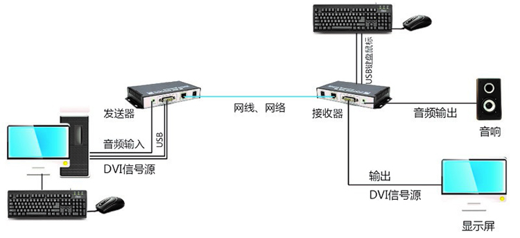 1~2E1+1~4路以太網+1~8路電話/磁石電話通過光口+被復線1+1保護傳輸YTBFX-OMUX多業(yè)務傳輸設備